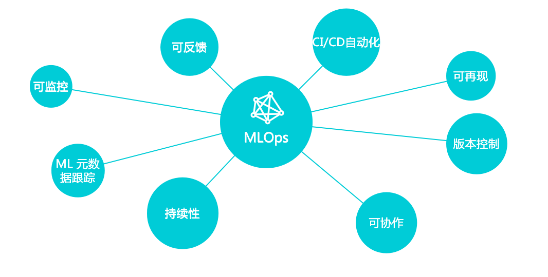 云智慧助力MLOps加速落地