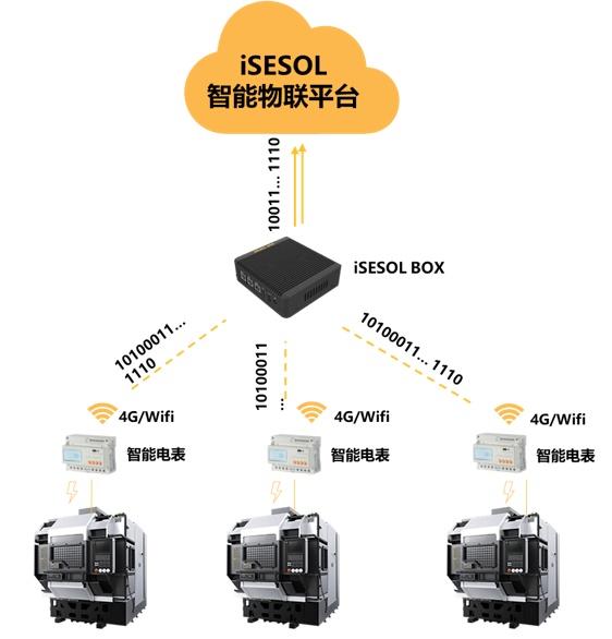 智能云科iSESOL