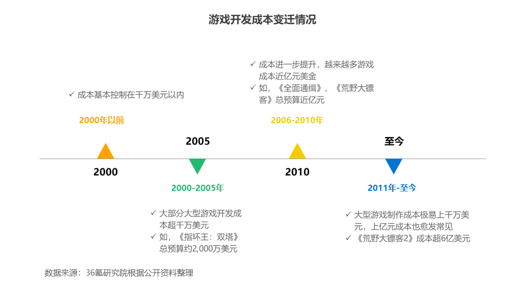 36氪研究院 | 2023年中国AI 游戏行业研究报告