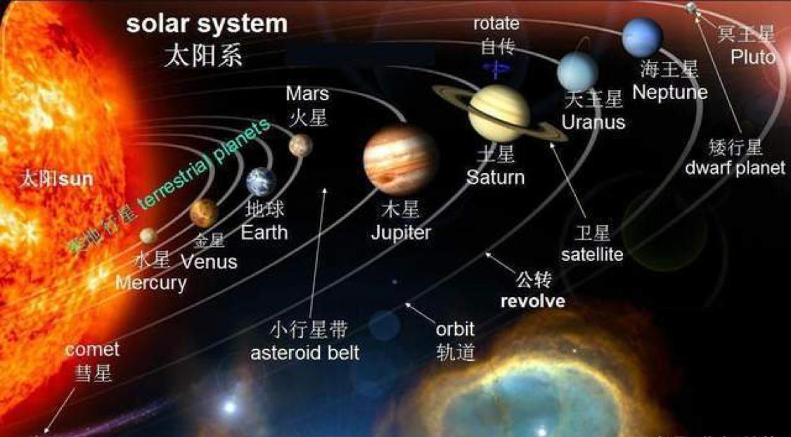 探索另一个广阔的世界，人类能不能飞出太阳系 （未知数）