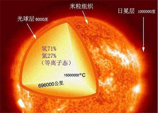 表面温度5500度，太阳将地球晒热了，为何地日间的太空是冰冷