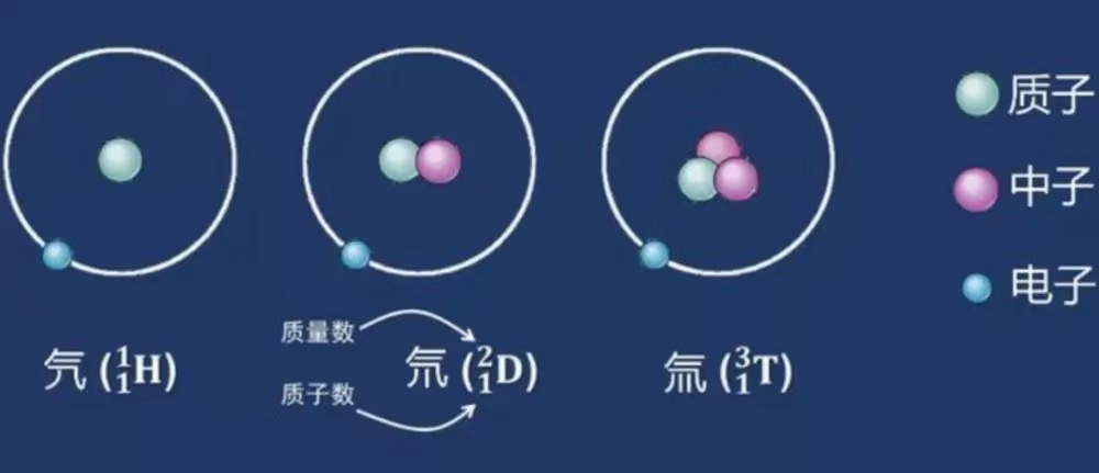 可控核聚变一旦实现，人类会因此把地球上的氚用光毕竟只有几公斤