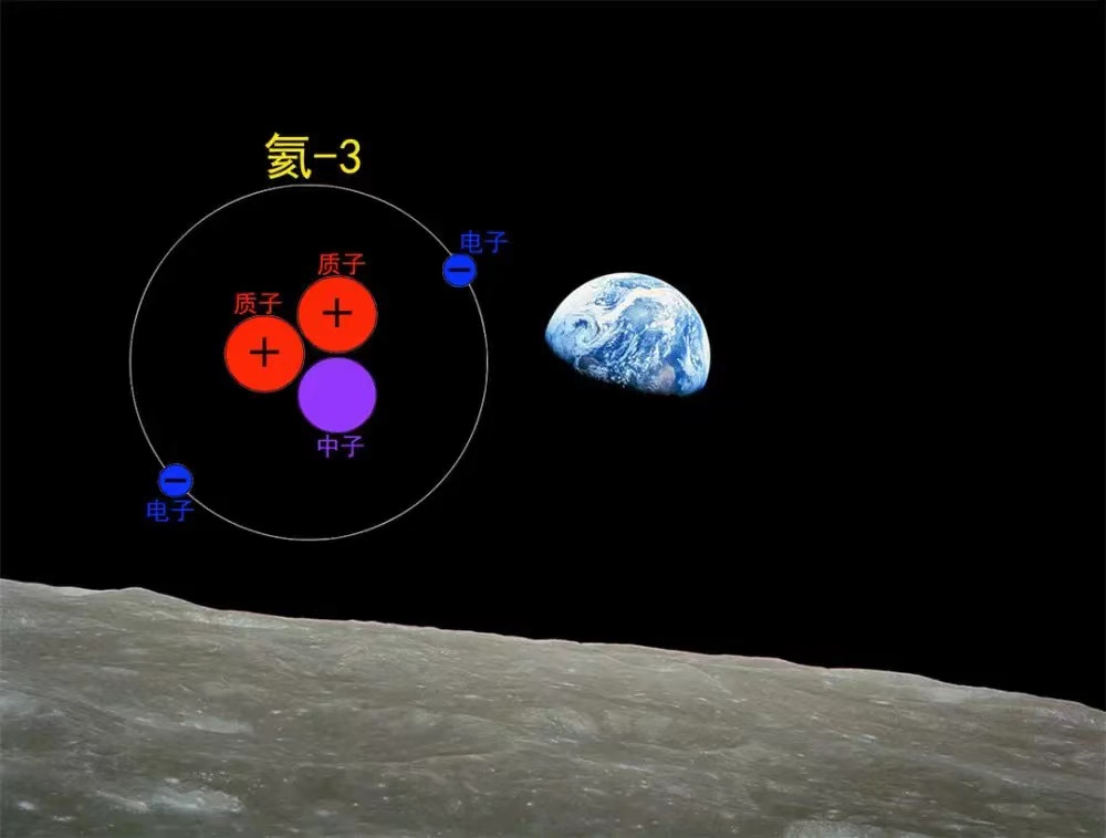氦-3，完美的核聚变燃料，为何月球有上百万吨而地球1吨都不到？