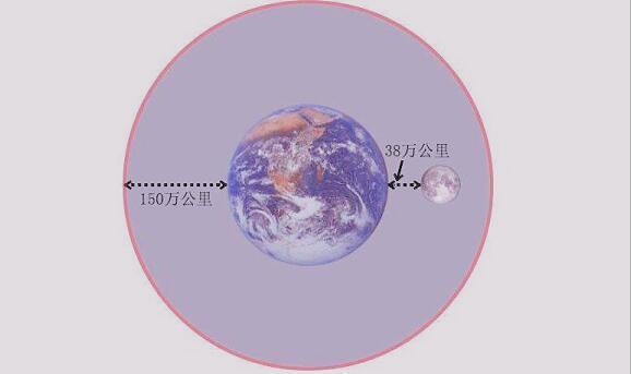 太阳在月球上的引力是我们的2倍以上，可为何总是跟在地球后面呢