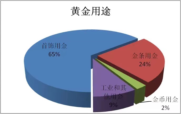 黄金在地球上人均近万吨，储量如此丰富，到底是什么造成天价难求