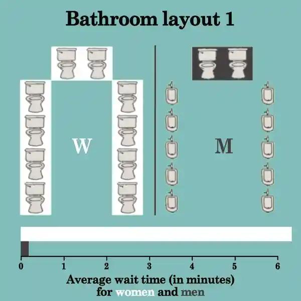 明明男生在厕所时间更长，为啥排队的是女厕所（女性方便更繁琐）