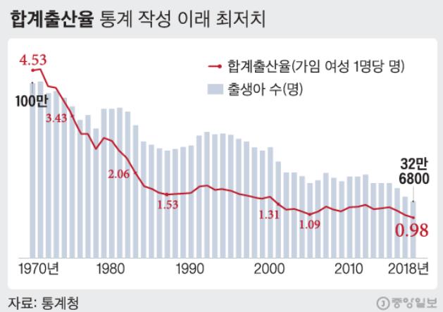 韩国可能是第一个消失国家？老年人占比例25%，首尔人口降至千万