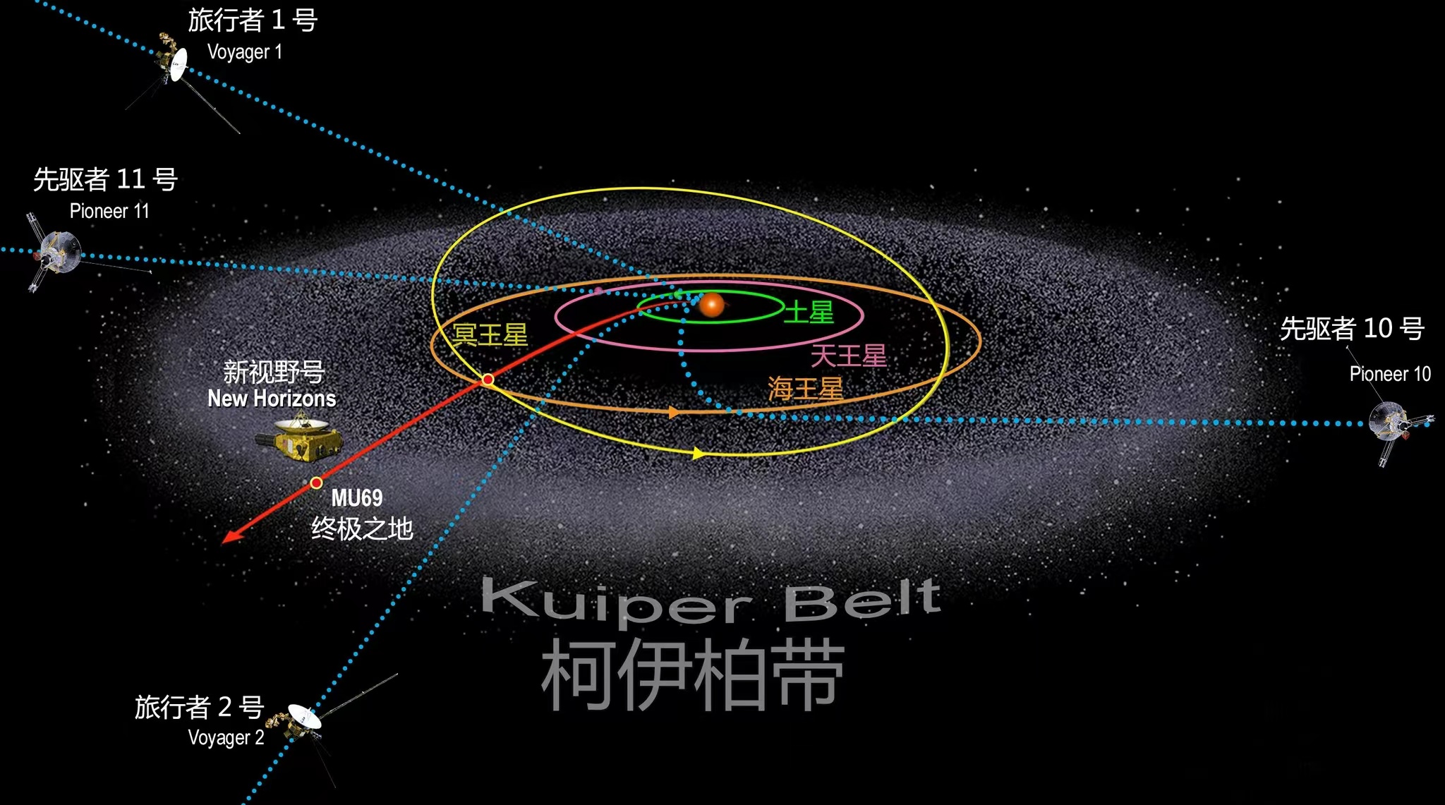 科学家 太阳系被围 无法进出 却护地球安宁（柯伊伯带）