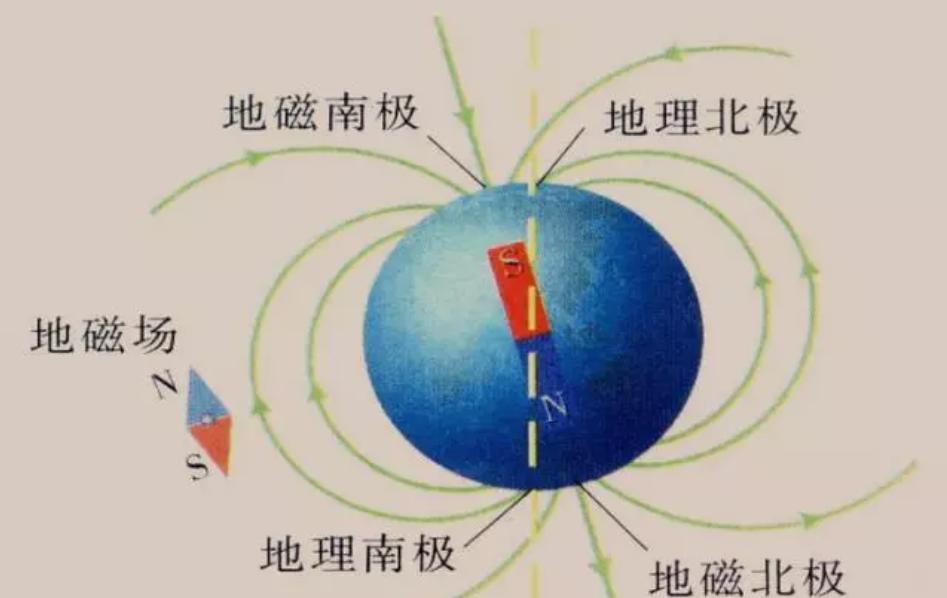 地球两极反转之后，磁极移动将会穿越中国（地理发现）