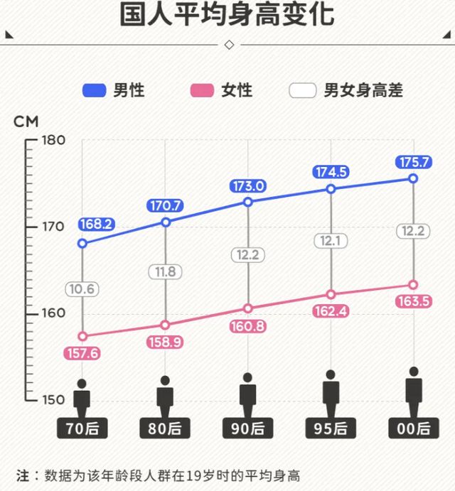 为什么说中国人比白人矮，甚至还没日本人高？ （环境影响）