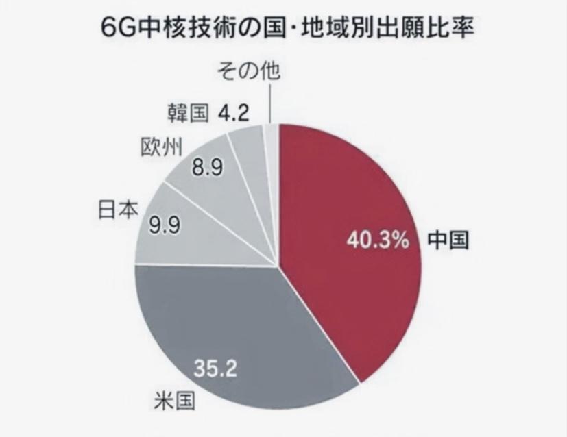 美国和日本联合起来围堵中国，中国的6G和其他国家差距多大？