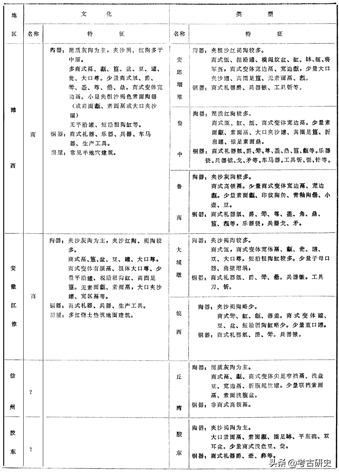 王迅：试论夏商时期东方地区的考古学文化