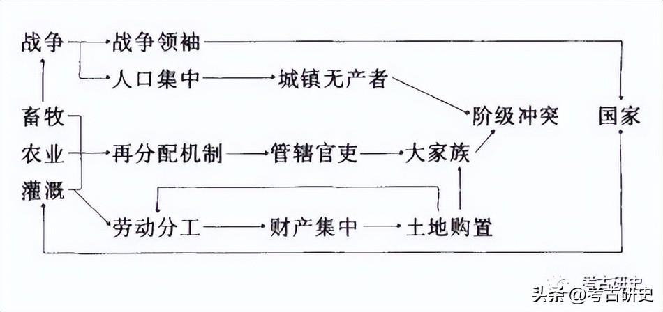 陈淳：文明与国家起源研究的理论问题