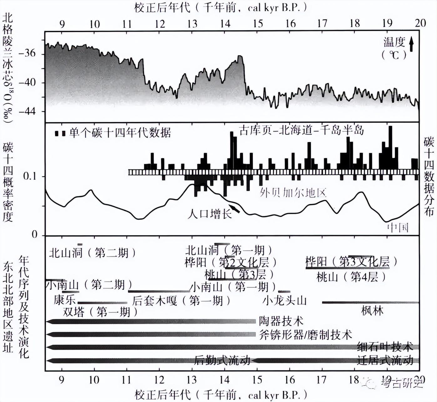 岳健平等：中国东北北部地区旧-新石器时代过渡的文化生态研究