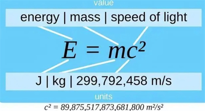 爱因斯坦的质能公式E=mc^2，为什么能量与光速平方有关？