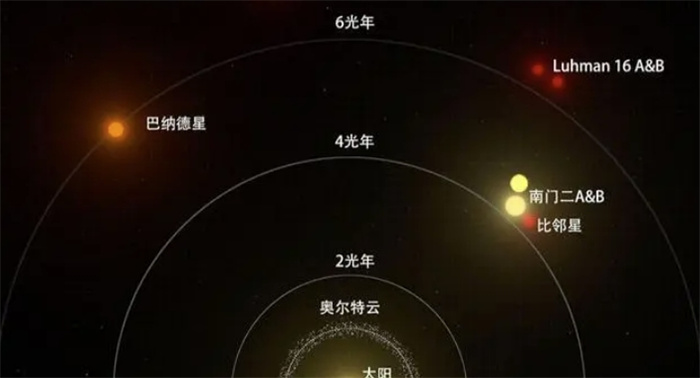 距离太阳最近的恒星系，比邻星恒星系内发现新行星：比邻星d！