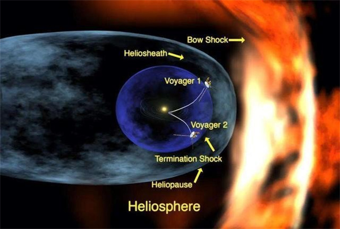 人类或被困在太阳系  旅行者2号飞了40多年  遭遇49427℃“火墙”