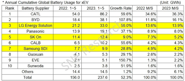 全球动力电池份额排名：宁德时代第一 比亚迪反超LG拿下亚军
