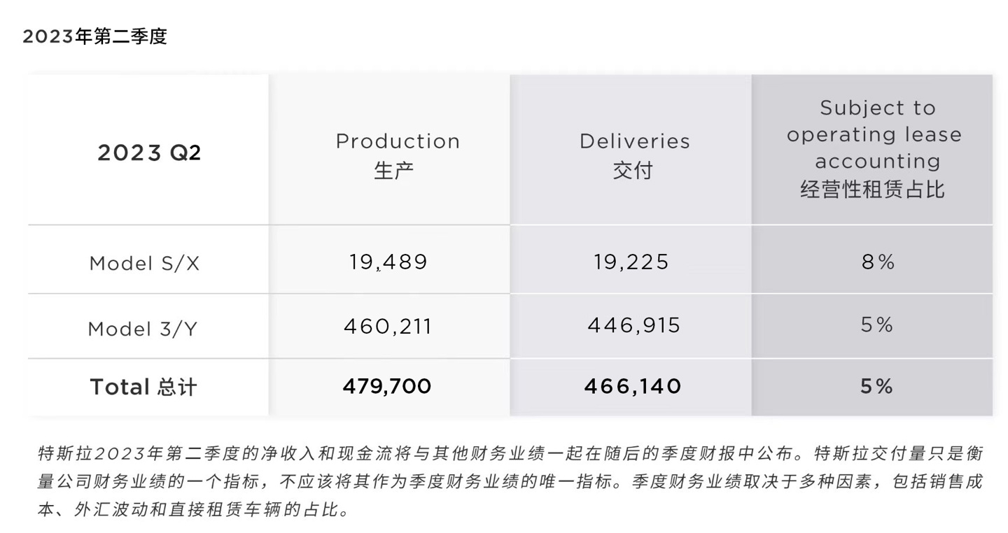 特斯拉 Q2 交付量超预期：汽车产量 47.97 万辆，Model 3 / Y 占 46.02 万