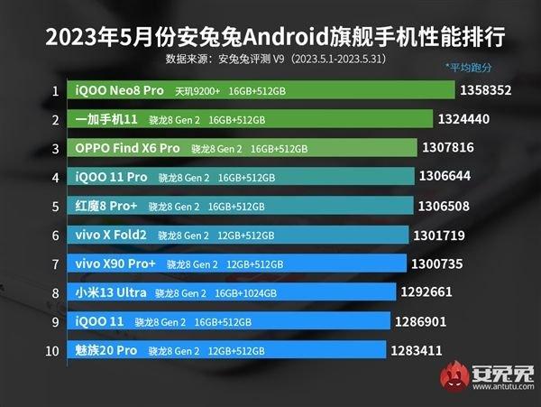 iQOO推出首款1TB手机！iQOO Neo8 Pro 16GB 1TB版预售：3699元