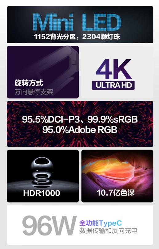 2999元 创维新款Mini LED显示器上架：4K HDR1000、96W反向充