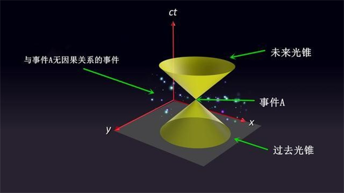 为什么物理定律要禁止超光速  光锥之内皆命运是什么意思