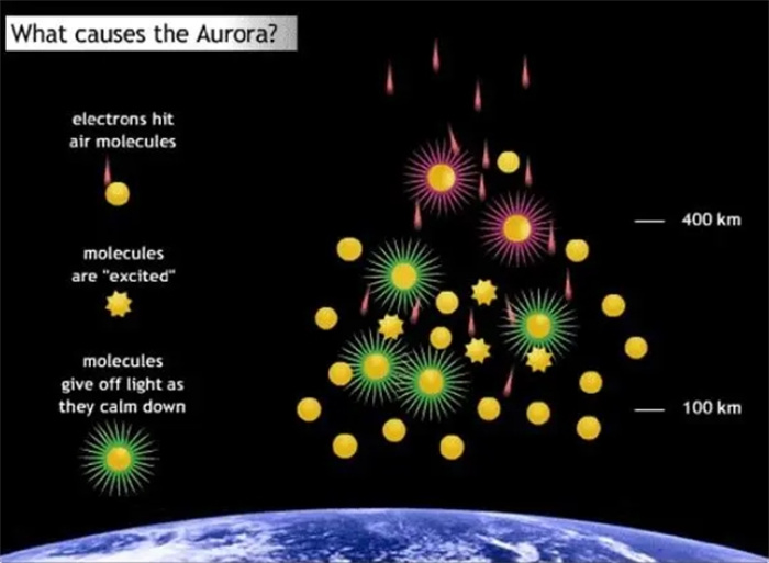 电子与气体碰撞产生，上亿闪光重叠，地球是唯一存在极光的星球？