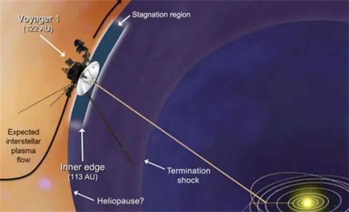 永不返程！飞行230亿公里，携带地球之声的探测器进入星际空间？