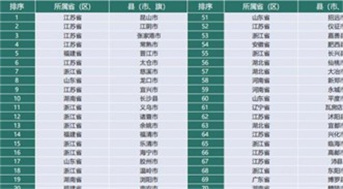 54个“千亿县”解码：江苏有21个县域在其中