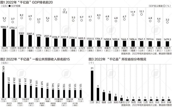 54个“千亿县”解码：江苏有21个县域在其中