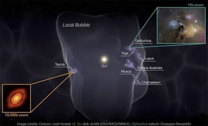 天文学家发现，太阳系在一个泡泡的中心，直径达到了1000光年