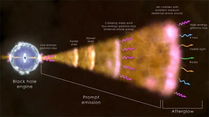 地球遭遇伽马射线暴，来自19亿年前，系史上最强宇宙辐射