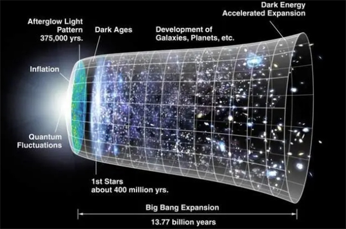 没有时间了？研究表明：宇宙膨胀正在减速，1亿年后将开始坍缩
