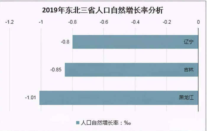 东北地区的人口流失 为啥会那么严重（东北人口）