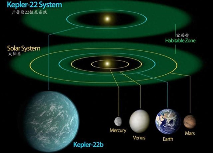 系外行星开普勒22b 距离地球635光年 正被天文学家重点关注