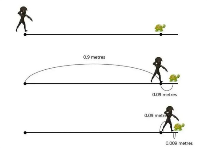 著名的芝诺悖论 讲述了什么科学理论（数学理论）