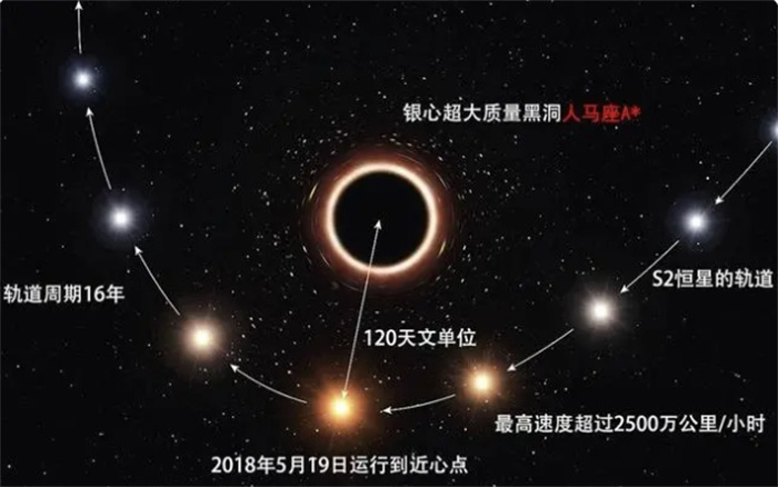 银河系中心黑洞附近，神秘天体一直在发送信号，周期76.32分钟