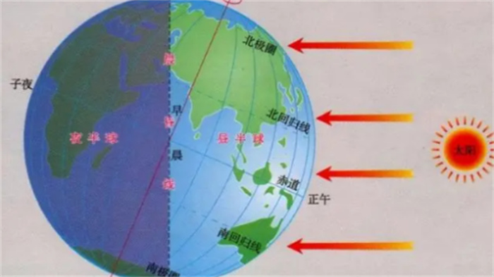 地球自转的动力从何而来（地球本身和太阳）