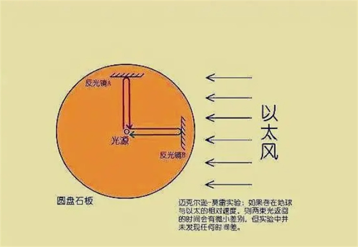 盘点物理学家对于自然界中波的9大发现是什么（“没有以太”）