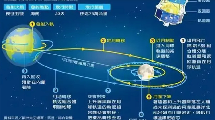 嫦娥六号为什么只能选择逆行轨道（有利于落月后表取工作）